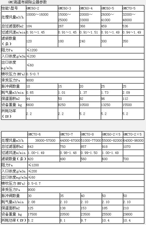 GMC高温布袋除尘器